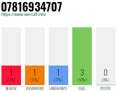 Rufnummer 07816934707 Telefonnummer 07816934707