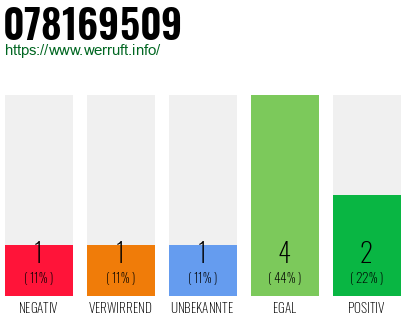 Rufnummer 078169509 Telefonnummer 078169509