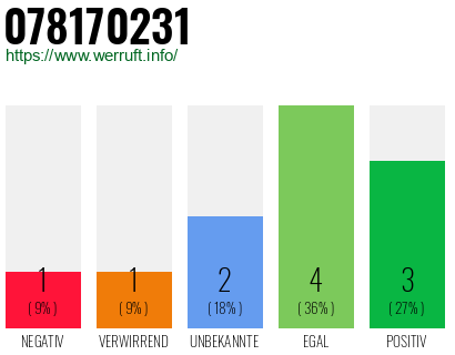 Rufnummer 078170231 Telefonnummer 078170231
