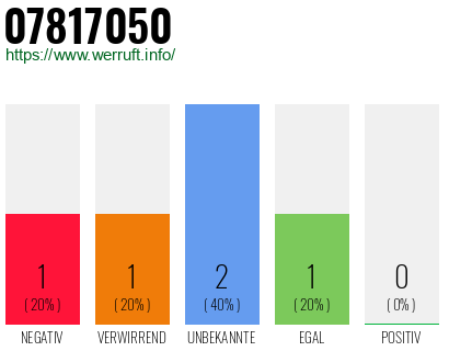 Rufnummer 07817050 Telefonnummer 07817050