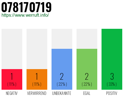 Rufnummer 078170719 Telefonnummer 078170719