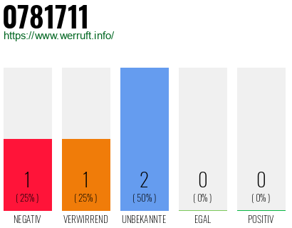 Rufnummer 0781711 Telefonnummer 0781711
