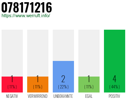 Rufnummer 078171216 Telefonnummer 078171216