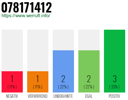 Rufnummer 078171412 Telefonnummer 078171412