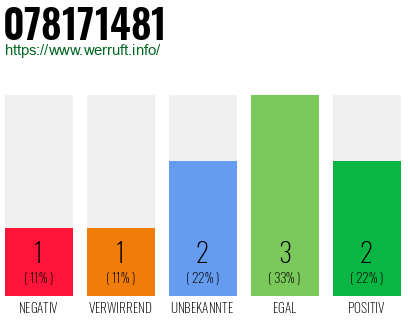 Rufnummer 078171481 Telefonnummer 078171481