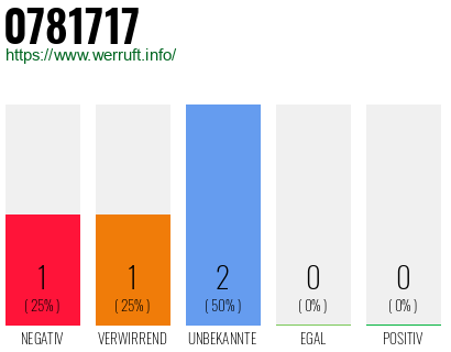 Rufnummer 0781717 Telefonnummer 0781717
