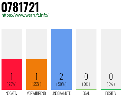 Rufnummer 0781721 Telefonnummer 0781721