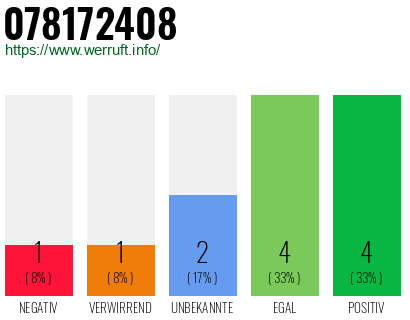 Rufnummer 078172408 Telefonnummer 078172408