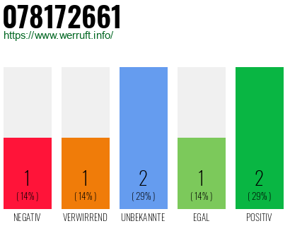 Rufnummer 078172661 Telefonnummer 078172661