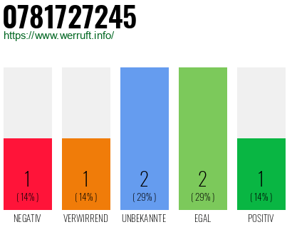 Rufnummer 0781727245 Telefonnummer 0781727245