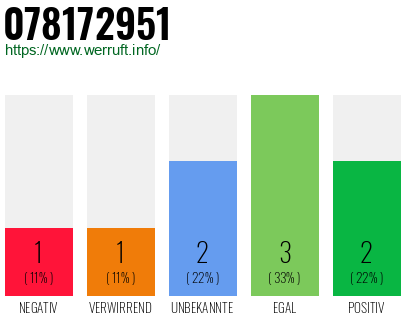 Rufnummer 078172951 Telefonnummer 078172951