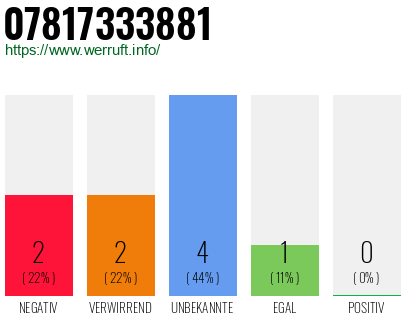 Rufnummer 07817333881 Telefonnummer 07817333881