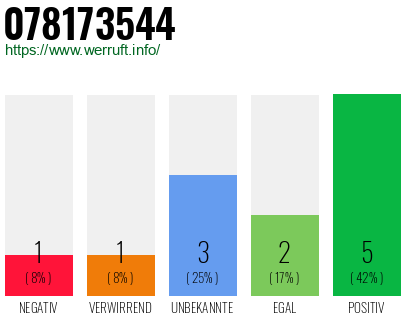 Rufnummer 078173544 Telefonnummer 078173544