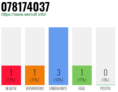 Rufnummer 078174037 Telefonnummer 078174037