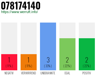 Rufnummer 078174140 Telefonnummer 078174140