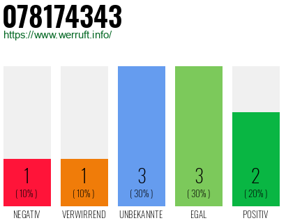 Rufnummer 078174343 Telefonnummer 078174343