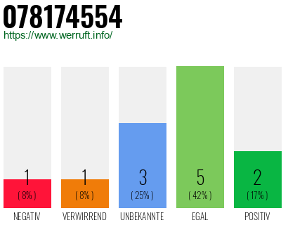 Telefonnummer 078174554