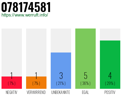 Rufnummer 078174581 Telefonnummer 078174581