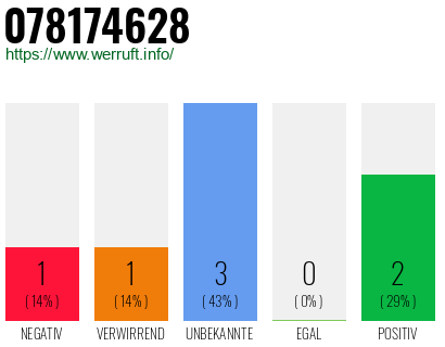 Rufnummer 078174628 Telefonnummer 078174628