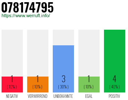 Rufnummer 078174795 Telefonnummer 078174795