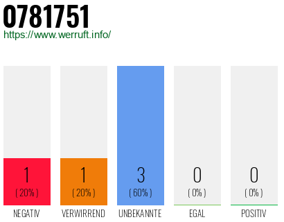 Rufnummer 0781751 Telefonnummer 0781751