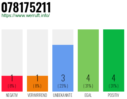 Rufnummer 078175211 Telefonnummer 078175211