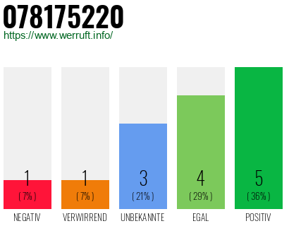 Rufnummer 078175220 Telefonnummer 078175220