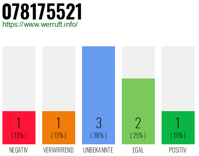 Rufnummer 078175521 Telefonnummer 078175521