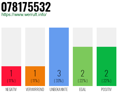 Rufnummer 078175532 Telefonnummer 078175532