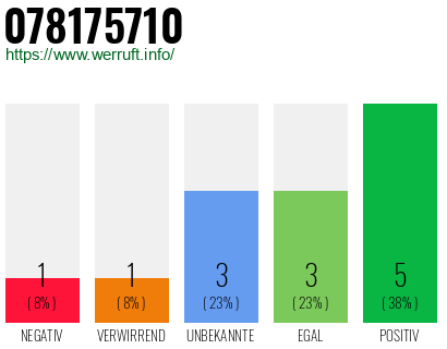 Rufnummer 078175710 Telefonnummer 078175710