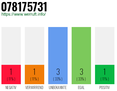 Rufnummer 078175731 Telefonnummer 078175731