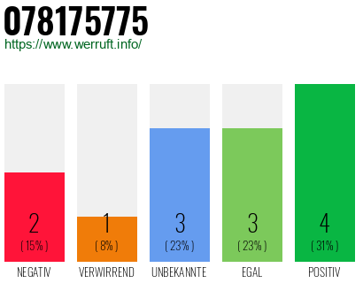 Rufnummer 078175775 Telefonnummer 078175775