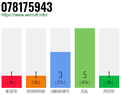 Rufnummer 078175943 Telefonnummer 078175943