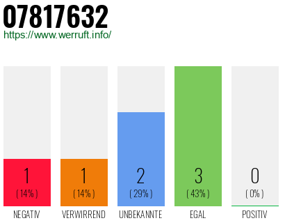 Rufnummer 07817632 Telefonnummer 07817632