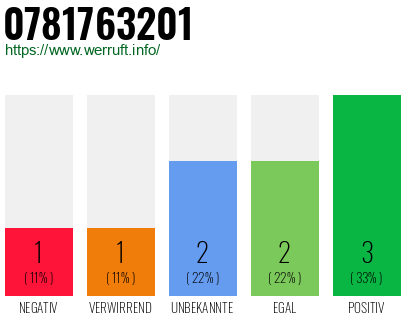 Rufnummer 0781763201 Telefonnummer 0781763201