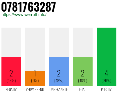 Rufnummer 0781763287 Telefonnummer 0781763287