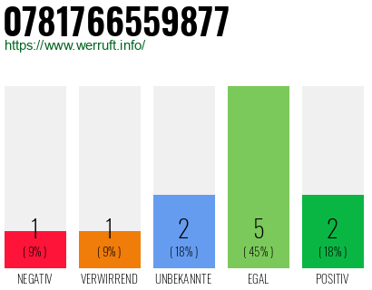 Rufnummer 0781766559877 Telefonnummer 0781766559877