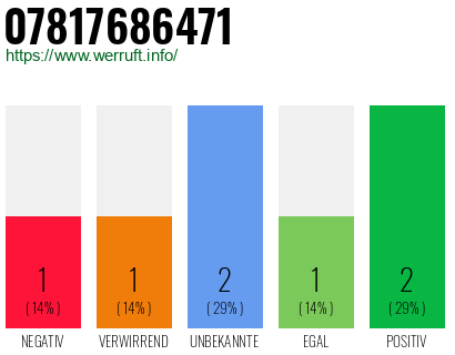 Rufnummer 07817686471 Telefonnummer 07817686471