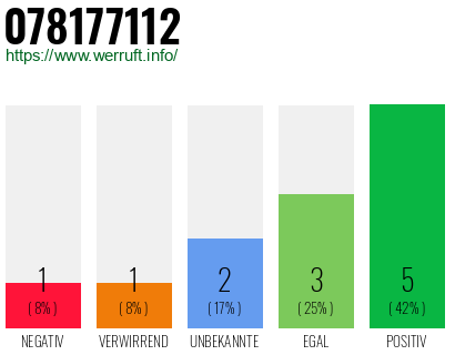 Rufnummer 078177112 Telefonnummer 078177112