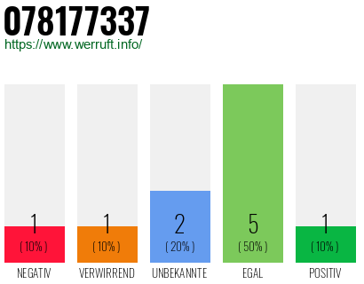 Rufnummer 078177337 Telefonnummer 078177337