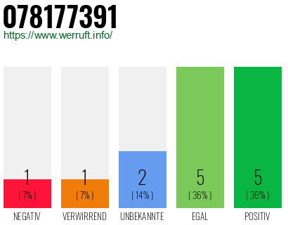 Rufnummer 078177391 Telefonnummer 078177391