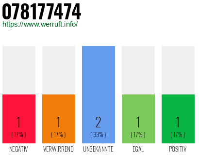 Rufnummer 078177474 Telefonnummer 078177474