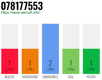 Rufnummer 078177553 Telefonnummer 078177553