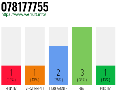 Rufnummer 078177755 Telefonnummer 078177755