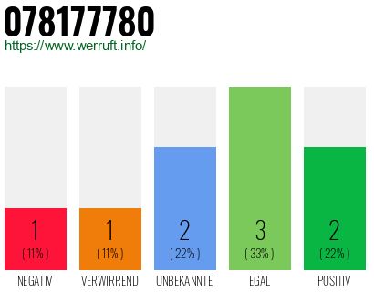 Rufnummer 078177780 Telefonnummer 078177780