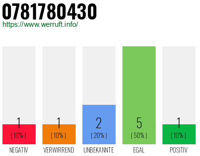 Rufnummer 0781780430 Telefonnummer 0781780430