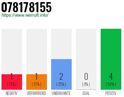 Rufnummer 078178155 Telefonnummer 078178155