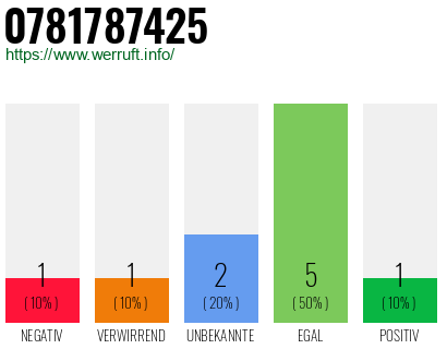 Rufnummer 0781787425 Telefonnummer 0781787425