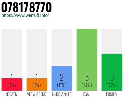 Rufnummer 078178770 Telefonnummer 078178770