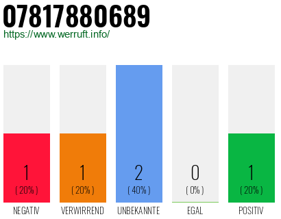 Rufnummer 07817880689 Telefonnummer 07817880689